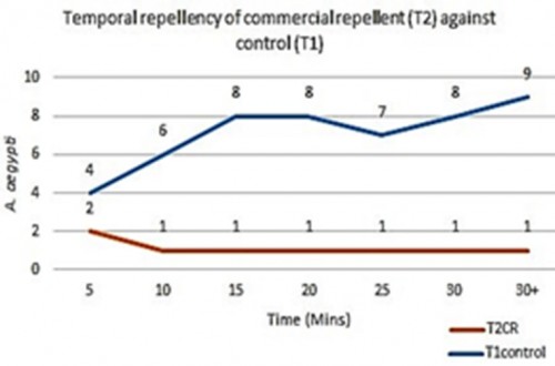 Comparison between commercial repellent against control