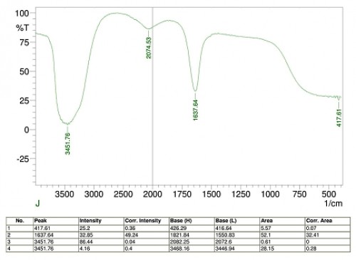 Fourier transform infrared (FTIR) spectra of vacuum-dried powder of silver nanoparticles synthesized using the seed extract of <em>Syzygium cumini</em>
