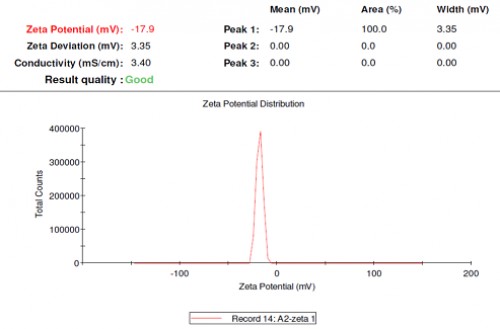 Zeta potential and particle<strong> s</strong>ize analysis of silver nanoparticles synthesized using the seed extract of <em>Syzygium cumini</em>