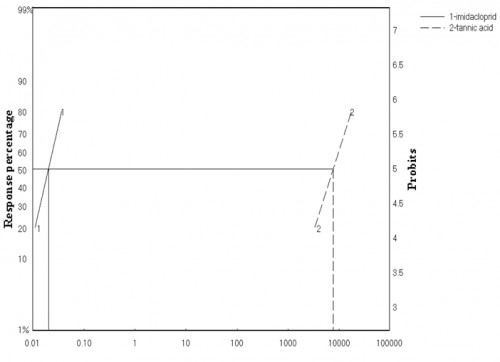 Toxicity regression lines of both imidacloprid and tannic acid against 3<sup>rd</sup> instar larvae of <em>Cx. pipiens</em>.