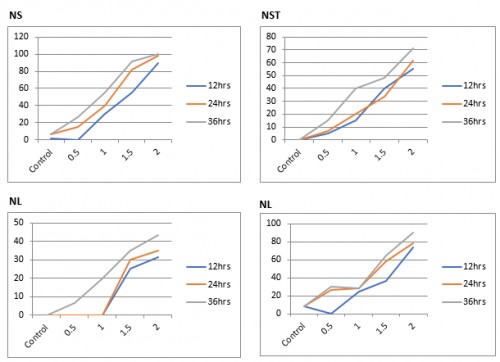 Percentage mortality of <em>Anopheline</em> exposed to methanol