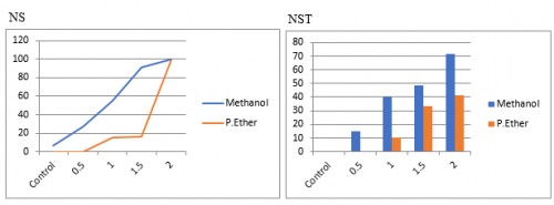 Comparative Study of Methanol and Petroleum Ether Extracts Against <em>Anopheline</em>