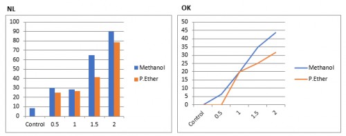 Comparative Study of Methanol and Petroleum Ether Extracts Against <em>Anopheline</em>