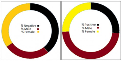 Percentile sex wise prevalence of <em>P. vivax</em>