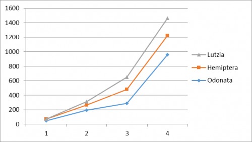 The comparative efficiencies of three predacious insects and data were extracted from Table 1 (Data not shown).