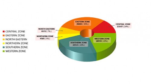 Dengue Cases in India 2016