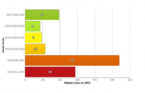 Malaria Cases in India 2011