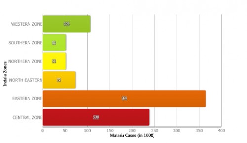 Malaria Cases in India 2013