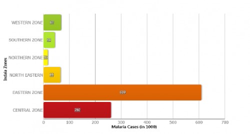 Malaria Cases in India 2016