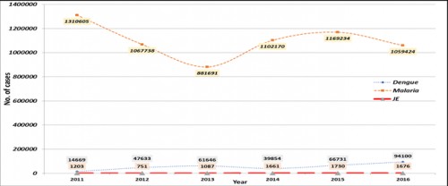 Vector Borne Diseases in India 2011-2016