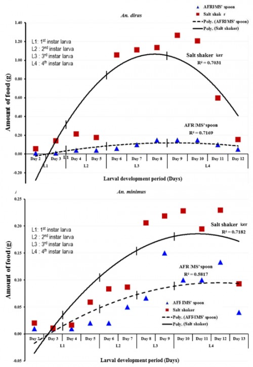 Amount of food and average instar duration of <em>An. dirus</em> and <em>An. minimus </em>larvae fed using AFRIMS spoons or the salt shaker.