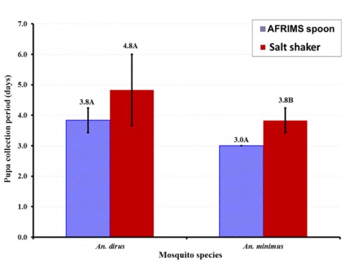 Length of time to pupation for <em>An. dirus</em> and <em>An. minimus</em> from larvae fed using AFRIMS spoons or the salt shaker. Mean values followed by the same letter are not significantly different from one another (<em>P</em>>0.05, Tukeyâ€™s honestly significant test).