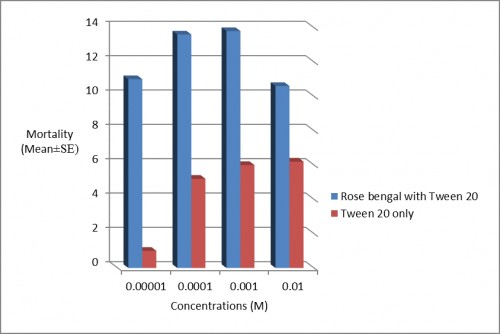 Effect of tween 20 on phototoxicity of Rose Bengal (LC<sub>50</sub>) on 4th instar larvae of <em>Culex pipiens</em>.