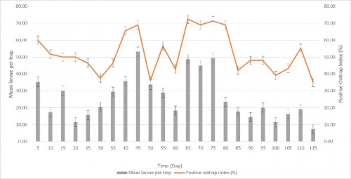 Temporal activity of <em>Aedes albopictus</em> based on Positive Ovitrap Index (POI) and mean number of larvae per trap (MLT) in mangrove habitats of Penang Island, Malaysia.
