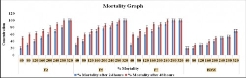 Graph between percent Mortality vs. Concentration in ppm