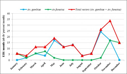 Monthly entomological inoculation (EIR) of <em>An. gambiae s. l</em> and <em>An. funestus</em> from January from December 2015 in the study area