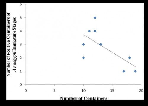 Correlation between number of containers and number of positive containers of <em>Ae. aegypti </em>immature stgaes.