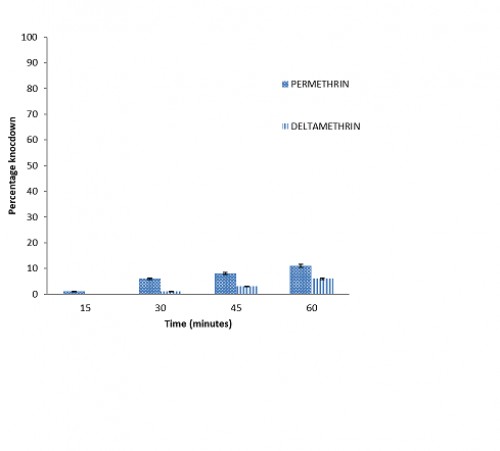 Knockdown profile of <em>An gambiae s.l </em>mosquitoes of Ladanai (Nasarawa LGA) Kano State. Error bars represent variabilty in data