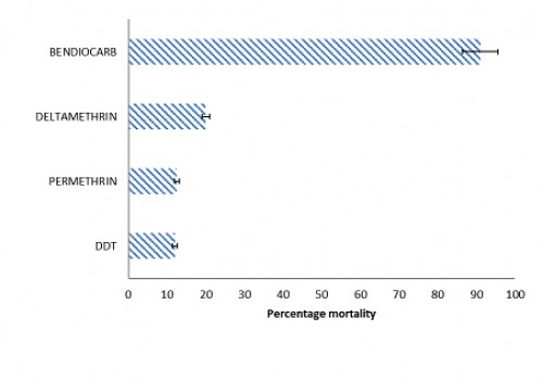 Insecticides suceptibility/resistance status of <em>Angambiae S.I </em>mosquitoes of Ladanai (Nasarawa LGA) Kano State