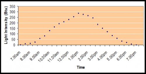 The average of light intensity of Micronectidae habitat at 12-h photoperiod for 3 days