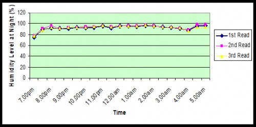 The humidity level of air at Micronectidae habitat from 7 pm to 5 am