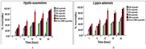 Adulticidal activity of <em>Hyptis suaveolens </em>and <em>Lippia adoensis </em>methanol leaf extracts against adults of <em>Anopheles gambiae </em>under laboratory conditions