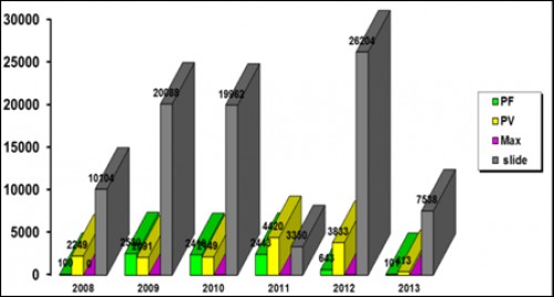 trend of positive cases of malaria in bajaur agency 2008-2013
