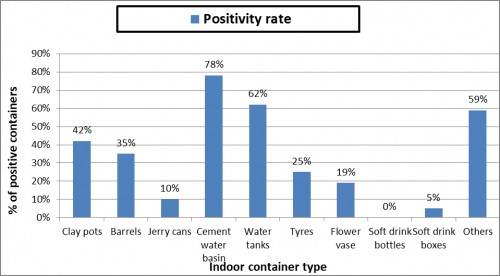 Containers positivity rate (Indoors).