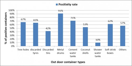 Containers positivity rate (Outdoor).
