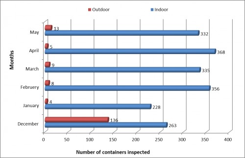 Monthly distribution of <em>Aedes</em> mosquito breeding habitats at indoor and outdoor