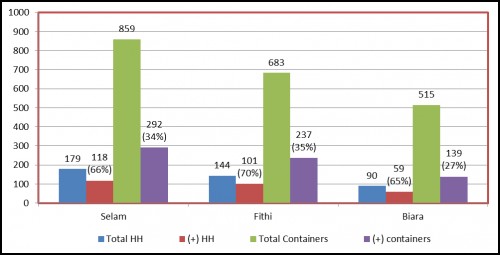 Distribution of total and positive, households and containers by village in Barentu town. (Y axis = number; X axis = villages)