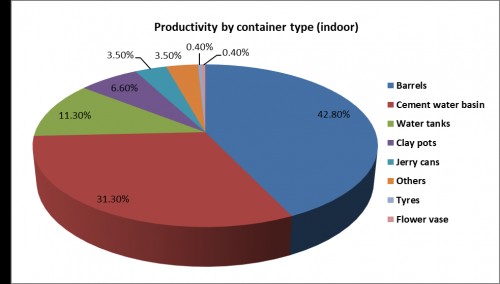 Percent larval productivity profile by different indoor container types