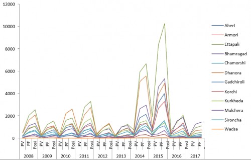 Annual trend of malaria cases with death in different Talukas of Gadchiroli district, Maharashtra (2008â€“17).