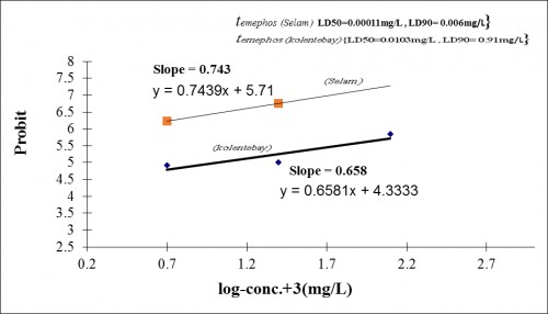 Lethal concentration (LC) of <em>A. arabiensis</em> to Temephos in Selam and Kolentebay GBZ Eritrea.