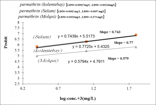 LC of <em>A. arabiensis</em> to permethrin in Selam, Molqui and Kolentebay, GBZ, Eritrea.