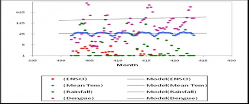 Trend analysis for monthly ENSO3.4 index, Temperature, Rainfall with Dengue counts.