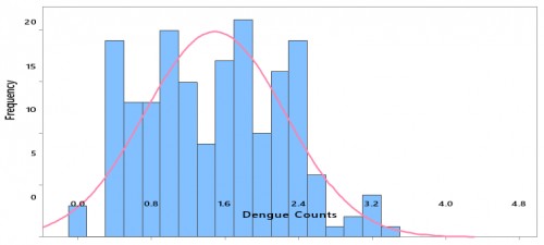 Histogram Dengue Fever counts for positive skewed to the Right Tail