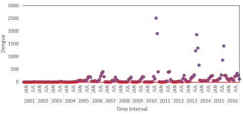 The time series monthly plot for dengue count for the duration of 2001 to 2016