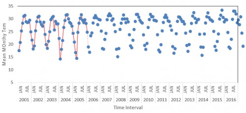 Time series plot for mean monthly temperture for the period of 2001 to 2016.