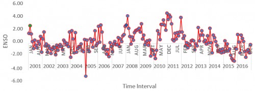 The time series plot for monthly ENSO3.4 index from 2001 to 2016.