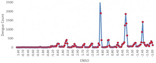 The time series plot for monthly ENSO 3.4 Index verse Dengue count from 2001 to 2016.