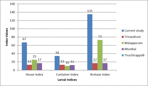 Comparison of Larval Indices from Various Studies