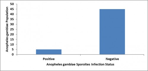 Malaria sporozoites rate of the bloodfed <em>Anopheles gambiae</em> by Enzyme-linked Immunosorbent Assay (ELISA)