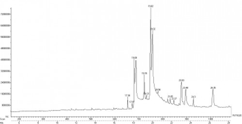 GC-MS analysis of methanol peel extract of <em>Arachis hypogaea</em>
