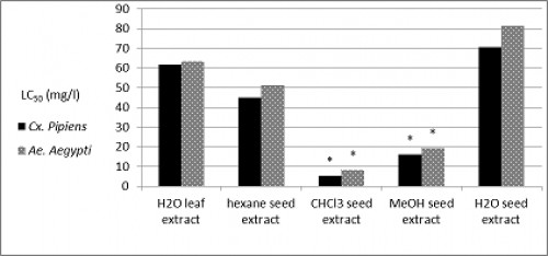 Histograms showing the Relative toxicity (LC<sub>50</sub>) of different extracts from <em>A. mexicana</em> against <em>Cx. pipiens</em> and <em>Ae. Aegypti</em> mosquito larvae after 24 hour of exposure time