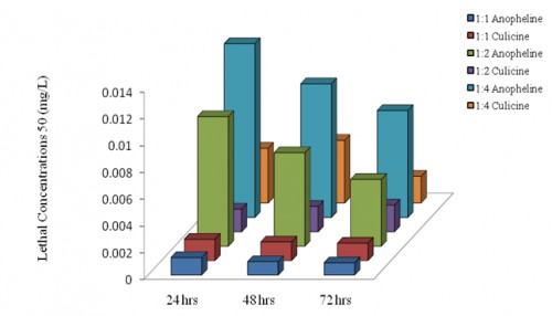 omparative lethal concentrations 50 of different combination ratios of Temephos with PEE of <em>C. reflexa</em> against anopheline and culicine larvae