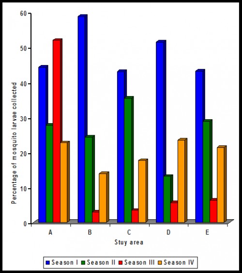Percentage of mosquito larvae collected in the study area (Village - A: Melakuilkudi, B: Kelakuilkudi, C: Vadivelkarai, D: Sambakudi & E: Pudukulum) during the different seasons of the study period (Sep 2006-Aug 2007)
