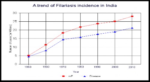 A trend of Filariasis incidence in India
