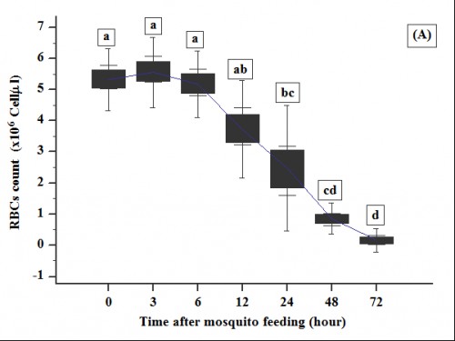 Effect of adult female <em>Culex</em> age on temporal pattern of degradation of RBCs in human blood drawn from mosquito with adult age (A) Zero days after adult emergence. After blood feeding for 30 minutes, mosquitoes were cultured in 28Â±1 Â°C and RBCs were counted at 0 (immediate count), 3 hour after blood ingestion. Error bars represent standard deviations of three measurements. Different letters above error bars represent significant difference among means at type error = 0.05 (ANOVA)