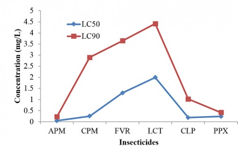 Resistance levels <em>of Anopheles stephensi</em> to different insecticides